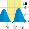 Westville tide chart for Saturday, February 19, 2022