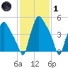 Westville tide chart for Tuesday, February 1, 2022