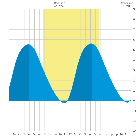 Westville tide chart for Sunday, February 20, 2022