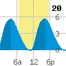 Westville tide chart for Sunday, February 20, 2022
