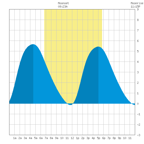 Westville tide chart for Monday, February 21, 2022