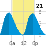Westville tide chart for Monday, February 21, 2022