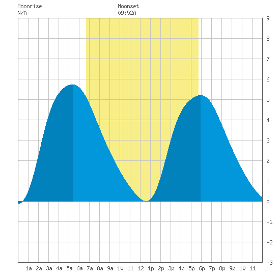 Westville tide chart for Tuesday, February 22, 2022