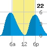 Westville tide chart for Tuesday, February 22, 2022