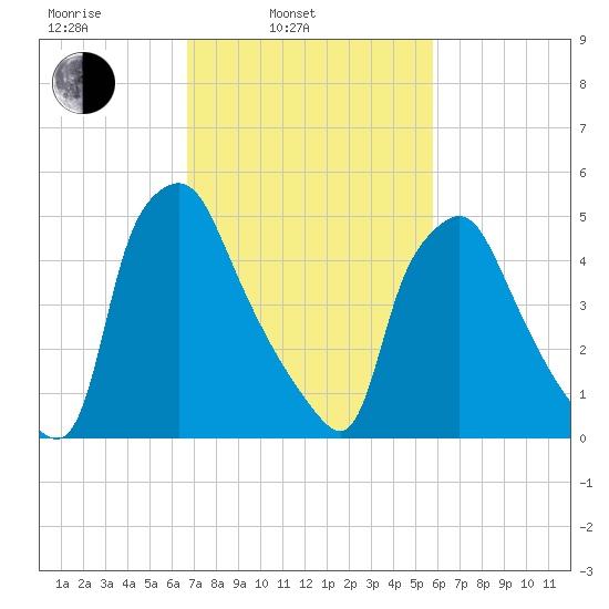 Westville tide chart for Wednesday, February 23, 2022