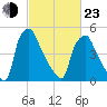 Westville tide chart for Wednesday, February 23, 2022