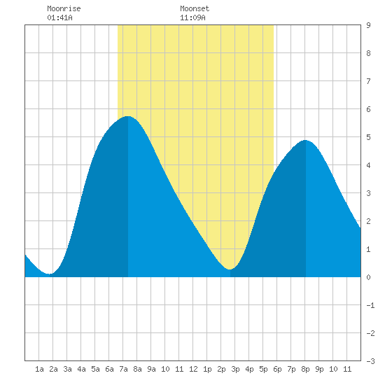 Westville tide chart for Thursday, February 24, 2022