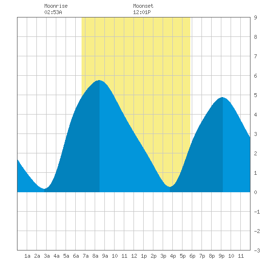 Westville tide chart for Friday, February 25, 2022
