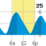 Westville tide chart for Friday, February 25, 2022