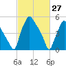 Westville tide chart for Sunday, February 27, 2022