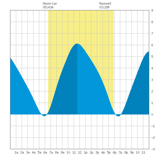 Westville tide chart for Monday, February 28, 2022