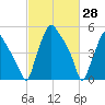 Westville tide chart for Monday, February 28, 2022