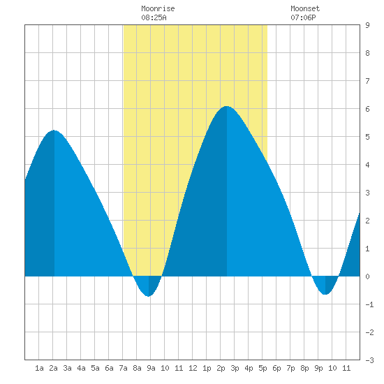 Westville tide chart for Wednesday, February 2, 2022