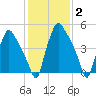 Westville tide chart for Wednesday, February 2, 2022