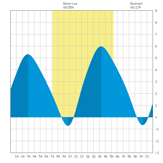 Westville tide chart for Thursday, February 3, 2022