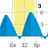 Westville tide chart for Thursday, February 3, 2022