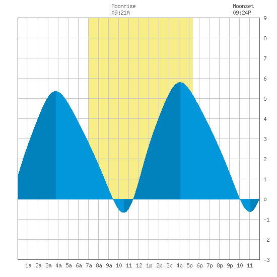 Westville tide chart for Friday, February 4, 2022