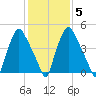 Westville tide chart for Saturday, February 5, 2022