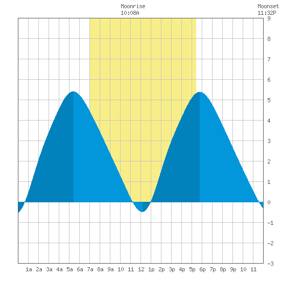 Westville tide chart for Sunday, February 6, 2022