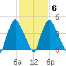 Westville tide chart for Sunday, February 6, 2022