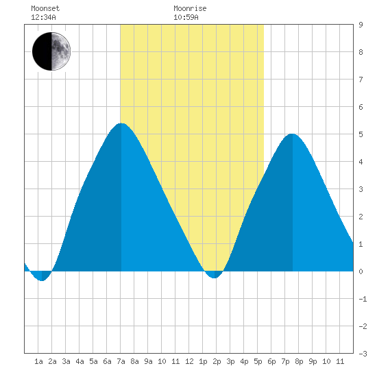 Westville tide chart for Tuesday, February 8, 2022
