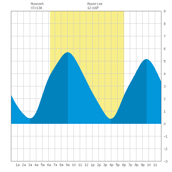 Westville tide chart for Saturday, March 12, 2022