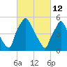 Westville tide chart for Saturday, March 12, 2022