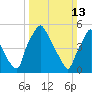 Westville tide chart for Sunday, March 13, 2022