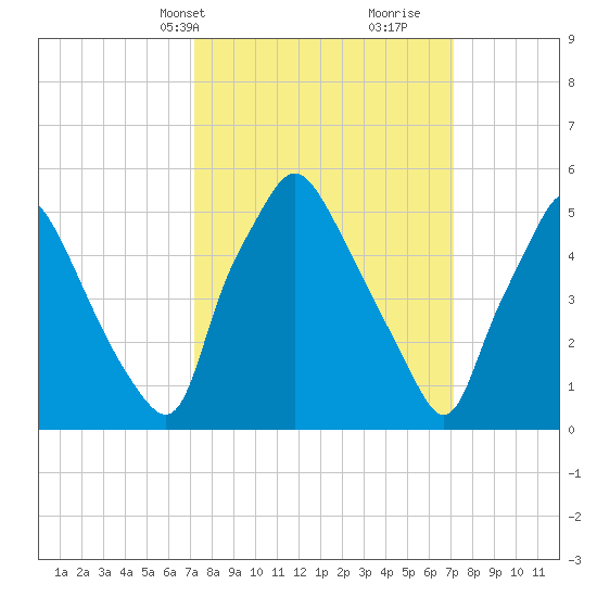Westville tide chart for Monday, March 14, 2022