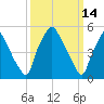 Westville tide chart for Monday, March 14, 2022