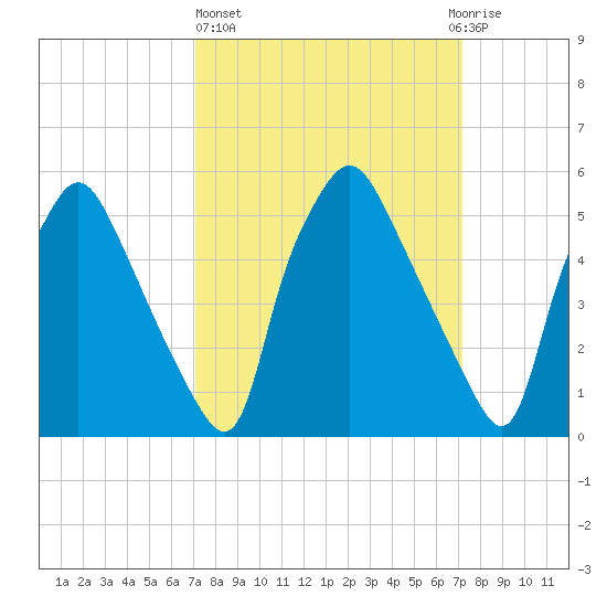Westville tide chart for Thursday, March 17, 2022