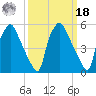 Westville tide chart for Friday, March 18, 2022