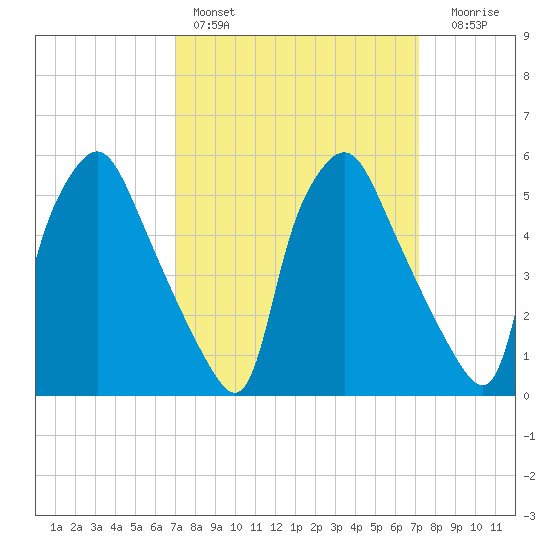 Westville tide chart for Saturday, March 19, 2022