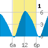 Westville tide chart for Tuesday, March 1, 2022