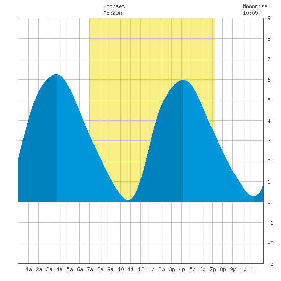 Westville tide chart for Sunday, March 20, 2022