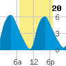 Westville tide chart for Sunday, March 20, 2022