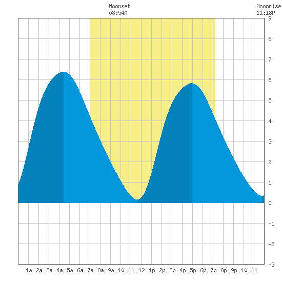Westville tide chart for Monday, March 21, 2022