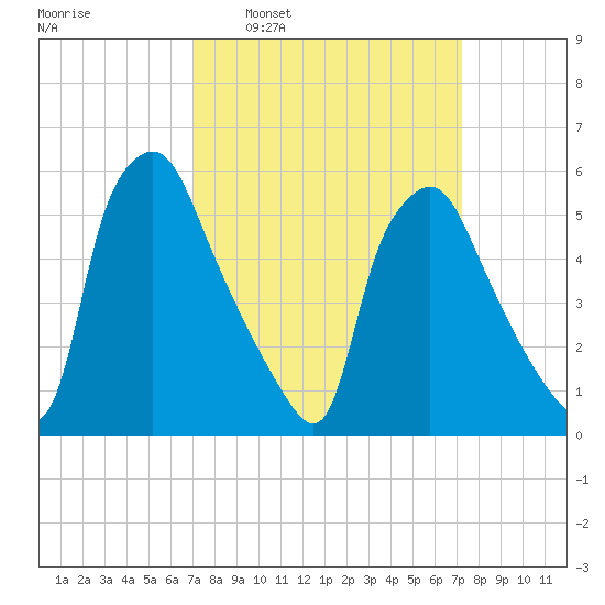 Westville tide chart for Tuesday, March 22, 2022