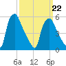 Westville tide chart for Tuesday, March 22, 2022