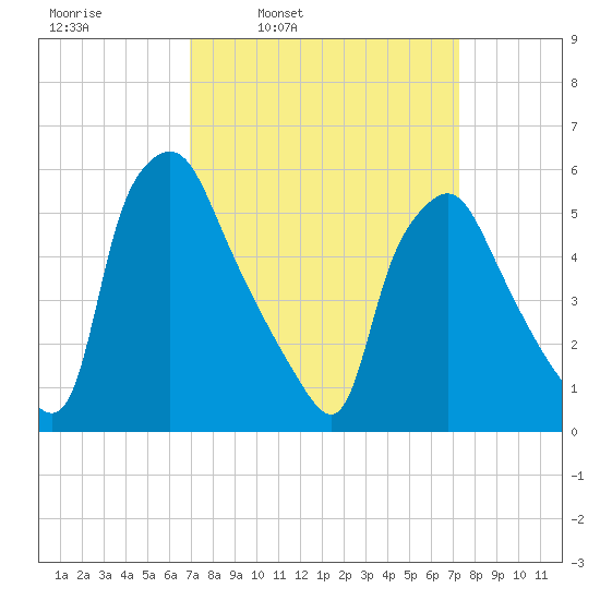 Westville tide chart for Wednesday, March 23, 2022