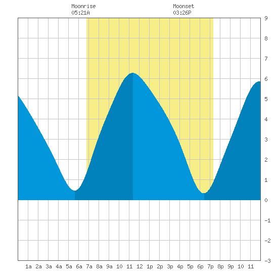 Westville tide chart for Monday, March 28, 2022