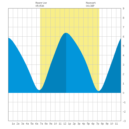 Westville tide chart for Tuesday, March 29, 2022