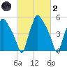 Westville tide chart for Wednesday, March 2, 2022