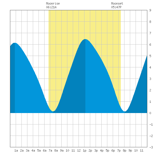 Westville tide chart for Wednesday, March 30, 2022