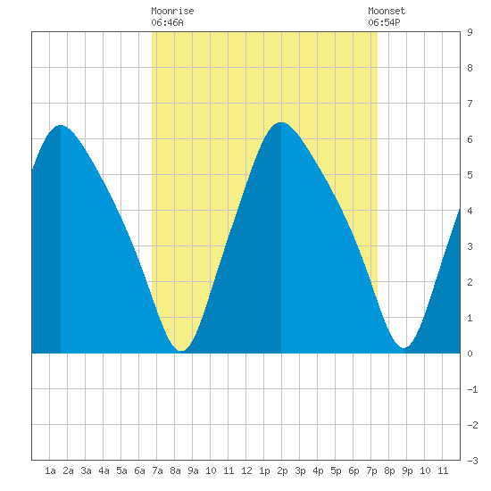 Westville tide chart for Thursday, March 31, 2022