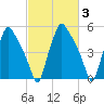 Westville tide chart for Thursday, March 3, 2022