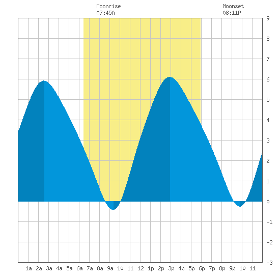 Westville tide chart for Friday, March 4, 2022