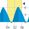 Westville tide chart for Friday, March 4, 2022