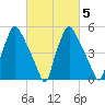 Westville tide chart for Saturday, March 5, 2022