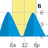 Westville tide chart for Sunday, March 6, 2022